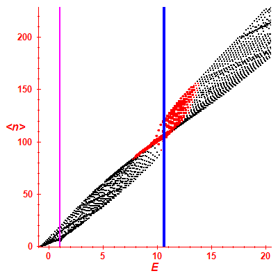 Peres lattice <N>